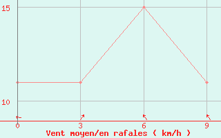 Courbe de la force du vent pour Kandi