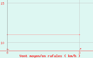 Courbe de la force du vent pour Kandi