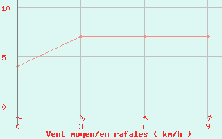 Courbe de la force du vent pour Kursk