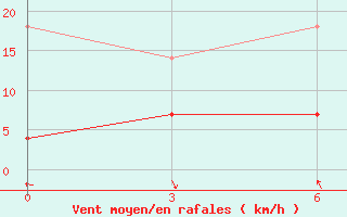 Courbe de la force du vent pour Qiandaohu