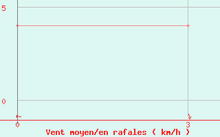 Courbe de la force du vent pour Taplejung