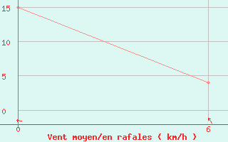 Courbe de la force du vent pour Bagotville, Que.