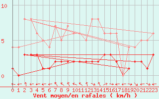 Courbe de la force du vent pour Mouthiers-sur-Bome