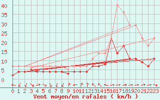 Courbe de la force du vent pour Estepona