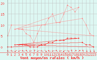 Courbe de la force du vent pour San Chierlo (It)