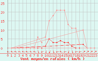 Courbe de la force du vent pour Bellefontaine (88)