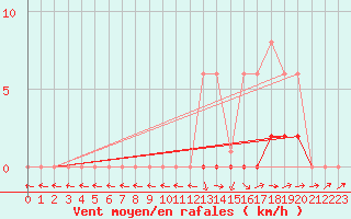 Courbe de la force du vent pour Recoubeau (26)