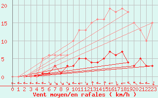 Courbe de la force du vent pour Narbonne-Ouest (11)