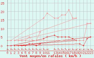 Courbe de la force du vent pour Sermange-Erzange (57)