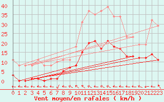 Courbe de la force du vent pour Mazres Le Massuet (09)