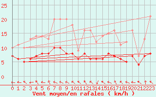 Courbe de la force du vent pour Mouthiers-sur-Bome