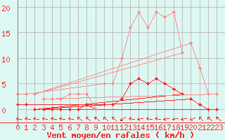 Courbe de la force du vent pour Trgueux (22)