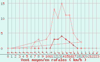 Courbe de la force du vent pour San Chierlo (It)