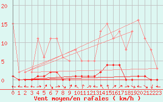 Courbe de la force du vent pour Le Luc (83)