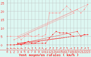Courbe de la force du vent pour Saint-Laurent-du-Pont (38)