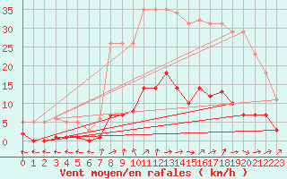 Courbe de la force du vent pour Six-Fours (83)