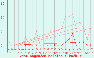 Courbe de la force du vent pour Lhospitalet (46)