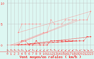 Courbe de la force du vent pour Fameck (57)