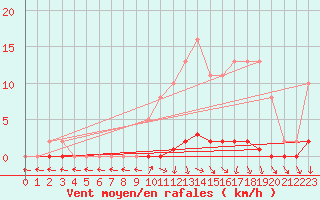 Courbe de la force du vent pour Herbault (41)