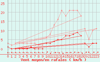 Courbe de la force du vent pour Vanclans (25)