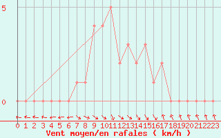 Courbe de la force du vent pour Gap-Sud (05)