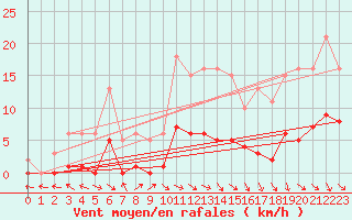 Courbe de la force du vent pour Bannay (18)