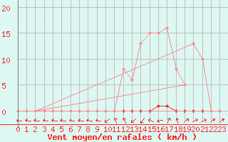 Courbe de la force du vent pour Bras (83)