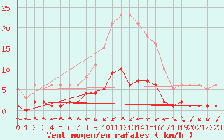 Courbe de la force du vent pour Six-Fours (83)