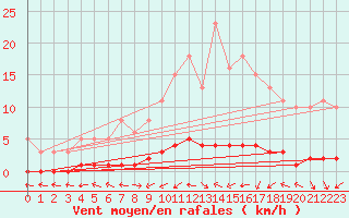 Courbe de la force du vent pour Fameck (57)