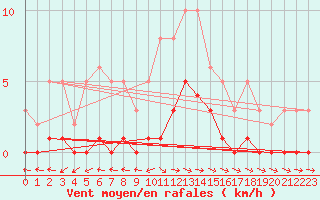 Courbe de la force du vent pour Vanclans (25)