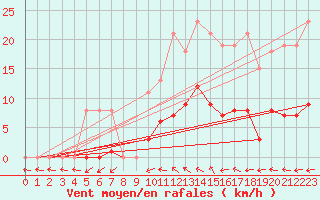 Courbe de la force du vent pour Vias (34)