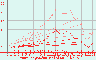 Courbe de la force du vent pour Narbonne-Ouest (11)
