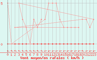 Courbe de la force du vent pour Xonrupt-Longemer (88)