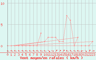 Courbe de la force du vent pour Selonnet (04)