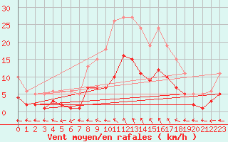 Courbe de la force du vent pour Nonaville (16)