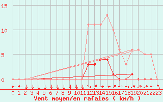 Courbe de la force du vent pour Les Pennes-Mirabeau (13)