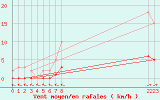 Courbe de la force du vent pour Agde (34)