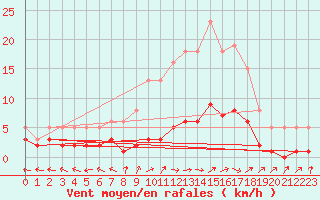 Courbe de la force du vent pour Brigueuil (16)