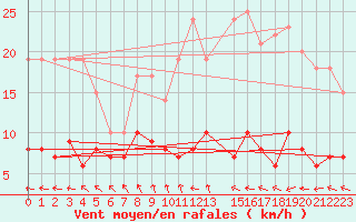 Courbe de la force du vent pour Mont-Rigi (Be)