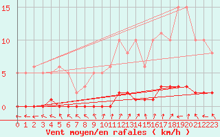 Courbe de la force du vent pour Amiens - Dury (80)