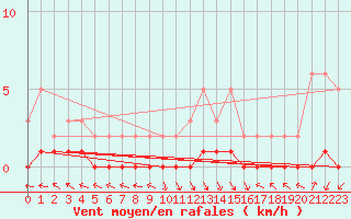 Courbe de la force du vent pour Saint-Paul-lez-Durance (13)