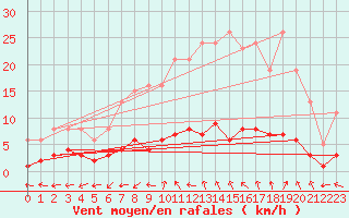 Courbe de la force du vent pour Valleroy (54)