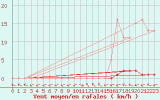 Courbe de la force du vent pour Pertuis - Grand Cros (84)