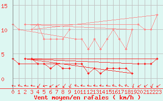 Courbe de la force du vent pour Saint-Philbert-de-Grand-Lieu (44)