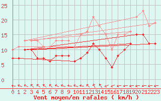 Courbe de la force du vent pour Monts-sur-Guesnes (86)