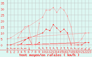 Courbe de la force du vent pour Vias (34)