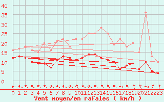 Courbe de la force du vent pour Baraque Fraiture (Be)