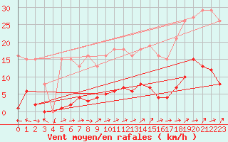 Courbe de la force du vent pour Liefrange (Lu)