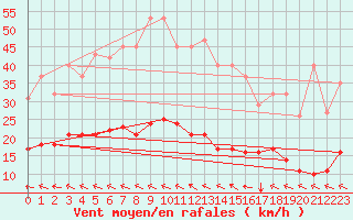 Courbe de la force du vent pour Frontenac (33)