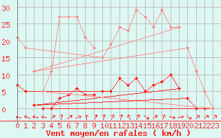 Courbe de la force du vent pour Gurande (44)